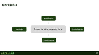 53
Nitrogênio
Desnitrificação
Erosão natural
Volatilização
Lixiviação Formas de saída ou perdas de N:
 