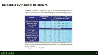 6
Exigência nutricional da cultura
Fonte: Algodão no cerrado do Brasil, 2021.
 