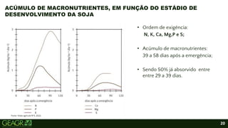 20
• Ordem de exigência:
N, K, Ca, Mg,P e S;
• Acúmulo de macronutrientes:
39 a 58 dias após a emergência;
• Sendo 50% já absorvido entre
entre 29 a 39 dias.
ACÚMULO DE MACRONUTRIENTES, EM FUNÇÃO DO ESTÁDIO DE
DESENVOLVIMENTO DA SOJA
Fonte: Visão agricola N°5, 2022.
 