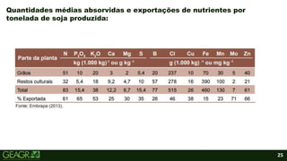 25
Quantidades médias absorvidas e exportações de nutrientes por
tonelada de soja produzida:
 