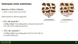 32
Magnésio x Cálcio x Potássio:
→ varia e de acordo com a CTC;
Observando os valores seguintes:
• CTC < 80 mmol dm-3:
Ca/Mg e Mg/K mais adequada à cultura da soja é de 1
a 2 e de 5 a 10, respectivamente.
• CTC > 80 mmol dm-3:
Ca/Mg e Mg/K mais adequada é de 1,5 a 3,5 e de 3 a
6, respectivamente.
Interação entre nutrientes
 