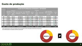 4
Custo de produção
 