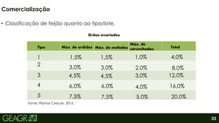 33
• Classificação de feijão quanto ao tipo/lote.
Comercialização
Tipo Máx. de ardidos Máx. de mofados
Máx. de
carunchados Total
1
2
4
3
5
1,5% 1,5% 1,0% 4,0%
3,0% 3,0% 2,0% 8,0%
4,5% 4,5% 3,0% 12,0%
6,0%
6,0% 4,0% 16,0%
7,5% 7,5% 5,0% 20,0%
Fonte: Plantar Crescer, 2015.
Grãos avariados
 