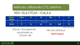 19
CTCcef = (Ca+Mg+K+Al)
(0,2+0,2+0,09+1,4)
CTCcef= 1,89
NG= (0,6.1,89-0,2).6,4
NG=5,9 kg/ha
Fonte: Gape, 2018.
 