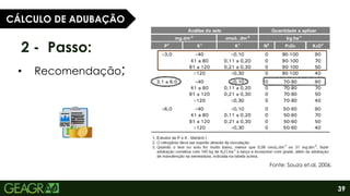 39
2 - Passo:
• Recomendação;
CÁLCULO DE ADUBAÇÃO
Fonte: Souza et.al, 2006.
 