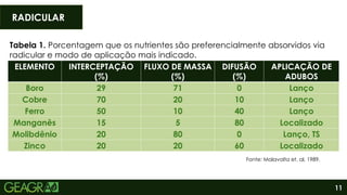 11
RADICULAR
Fonte: Malavolta et. al, 1989.
ELEMENTO INTERCEPTAÇÃO
(%)
FLUXO DE MASSA
(%)
DIFUSÃO
(%)
APLICAÇÃO DE
ADUBOS
Boro 29 71 0 Lanço
Cobre 70 20 10 Lanço
Ferro 50 10 40 Lanço
Manganês 15 5 80 Localizado
Molibdênio 20 80 0 Lanço, TS
Zinco 20 20 60 Localizado
Tabela 1. Porcentagem que os nutrientes são preferencialmente absorvidos via
radicular e modo de aplicação mais indicado.
 