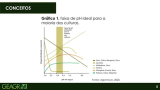 5
CONCEITOS
Fonte: Agromove, 2020.
Gráfico 1. faixa de pH ideal para a
maioria das culturas.
 