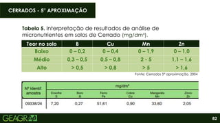 82
CERRADOS - 5° APROXIMAÇÃO
Tabela 5. Interpretação de resultados de análise de
micronutrientes em solos de Cerrado (mg/dm³).
Fonte: Cerrados 5° aproximação, 2004
Teor no solo B Cu Mn Zn
Baixo 0 – 0,2 0 – 0,4 0 – 1,9 0 – 1,0
Médio 0,3 – 0,5 0,5 – 0,8 2 - 5 1,1 – 1,6
Alto > 0,5 > 0,8 > 5 > 1,6
 