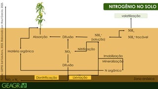 15
NITROGÊNIO NO SOLO
V
NH4
+
(solução)
NH4
+
trocável
NH3
volatilização
Nitrificação
Imobilização
Mineralização
Zona anóxica
Difusão
Absorção
NO3
-
Difusão
Lixiviação
N orgânico
Disnitrificação
Matéria orgânica
NO2 e N2
Fonte:
GEPES
Soil
Solutions,
2023.
Elaborado
por:
Raul
Garcia,
2025.
 