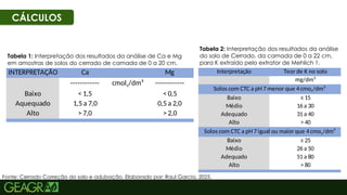 51
Fonte: Cerrado Correção do solo e adubação. Elaborado por: Raul Garcia, 2025.
INTERPRETAÇÃO Ca Mg
------------ cmolc/dm³ ------------
Baixo < 1,5 < 0,5
Aquequado 1,5 a 7,0 0,5 a 2,0
Alto > 7,0 > 2,0
Interpretação Teor de K no solo
mg/dm³
Baixo ≤ 15
Médio 16 a 30
Adequado 31 a 40
Alto > 40
Baixo ≤ 25
Médio 26 a 50
Adequado 51 a 80
Alto > 80
Solos com CTC a pH 7 menor que 4 cmoc/dm³
Solos com CTC a pH 7 igual ou maior que 4 cmoc/dm³
Tabela 2: Interpretação da análise de solo do Cerrado,
da camada de 0 a 22 cm, para K extraído pelo extrator
de Mehlich 1.
CÁLCULOS
Tabela 1: Interpretação dos resultados da análise de Ca e Mg
em amostras de solos do cerrado de camada de 0 a 20 cm.
Tabela 2: Interpretação dos resultados da análise
do solo de Cerrado, da camada de 0 a 22 cm,
para K extraído pelo extrator de Mehlich 1.
 