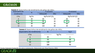 53
Fonte: Cerrado Correção do solo e adubação. Elaborado por: Raul Garcia, 2025.
Adequado Alto Adequado Alto
t/ha kg/ha
6 20 60 30 60 30
8 30 80 40 60 40
10 30 100 50 60 50
12 30 120 60 60 60
Kg/ha de K2O
N
K extraível
P extraível
kg/ha de P2O5
Expectativa de
rendimento
Expectativa de rendimento N K2O
t/ha ------------ kg/ha ------------
6 40 0
8 70 30
10 130 60
12 180 90
CÁLCULOS
Tabela 4: Expectativa de rendimento de grãos de milho.
Tabela 5: Expectativa de rendimento de grãos de milho.
 