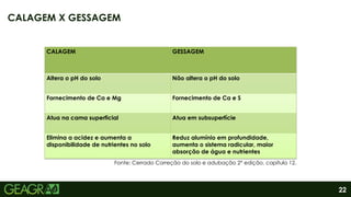 22
CALAGEM X GESSAGEM
CALAGEM GESSAGEM
Altera o pH do solo Não altera o pH do solo
Fornecimento de Ca e Mg Fornecimento de Ca e S
Atua na cama superficial Atua em subsuperfície
Elimina a acidez e aumenta a
disponibilidade de nutrientes no solo
Reduz alumínio em profundidade,
aumenta o sistema radicular, maior
absorção de água e nutrientes
Fonte: Cerrado Correção do solo e adubação 2° edição, capítulo 12.
 