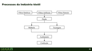 22
Processos da Indústria têxtil
 