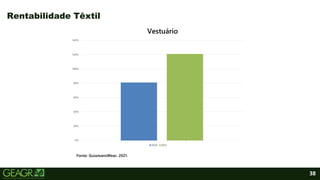 38
Rentabilidade Têxtil
.
0%
20%
40%
60%
80%
100%
120%
140%
2020 2021
Fonte: GuiaJeansWear, 2021.
Vestuário
 