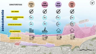 ZUE
PORTO
ZCMe
CA
ZEIS
NE
ZEIS
PILAR
80%
90%
90% 70% 60%
90% 50% 40%
zoneamento CARACTERÍSTICAS
ÁREA URBANA
QUALIDADE DA INFRAESTRUTURA
URBANA
USO PREDOMINANTE
ESTADO DAS EDIFICAÇÕES
OCUPAÇÃO REGULAR
 