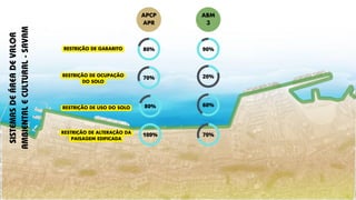 SISTEMAS
DE
ÁREA
DE
VALOR
AMBIENTAL
E
CULTURAL
-
SAVAM
ABM
3
APCP
APR
RESTRIÇÂO DE GABARITO
RESTRIÇÂO DE USO DO SOLO
RESTRIÇÂO DE OCUPAÇÃO
DO SOLO
RESTRIÇÃO DE ALTERAÇÃO DA
PAISAGEM EDIFICADA
100%
80%
70%
80% 90%
20%
60%
70%
 
