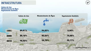 INFRAESTRUTURA
MAPA CRIADO PELOS AUTORES - IMAGEM RETIRADA DO GOOGLE EARTH/2023
Coleta de Lixo
Abastecimento de Água
Esgotamento Sanitário
80,81%
88,12%
98,50%
94,83%
85,06%
98,75%
0,00%
70,88%
90,77%
Coleta de Lixo Abastecimento de Água Esgotamento Sanitário
1991
2000
2010
 