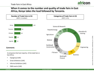 16/05/2019 1© africon GmbH 2018
Trade Fairs in East Africa
When it comes to the number and quality of trade fairs in East
Africa, Kenya takes the lead followed by Tanzania.
26%
12%
9%
9%
8%
8%
7%
7%
7%
7%
Science & Research
Categories of Trade Fairs in EA
(2017, in %)
Source:www.10times.com(2018),www.tradefairdates.com(2018).
Number of Trade Fairs in EA
(2017, in number)
12
14
40
45
120
Uganda
Rwanda
Ethiopia
Tanzania
Kenya
4 companies that host majority of the trade fairs in
East Africa.
• Expogroup (UAE)
• Grow Exhibitions (UAE)
• Informa Exhibitions (UAE)
• DMG events (UAE)
Comments
Education &
training
Power& Energy
Agriculture
Medical
Building &
Construction
IT & tech
Banking &
Finance
Business
Engineering
 