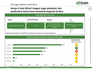 19/06/2020 1© africon GmbH 2020
Sources:NationalStatisticsAgencies(2020),NationalSugarBoards(2019/2020),africonexpertinterview(2020)
The sugar industry in East Africa
Kenya is East Africa‘s largest sugar producer, but
production levels have remained stagnant at best.
Local value chain (schematic)
Sugar cane (local plantations) Milling
White & brown sugar
(~70% local production, 30%
imports)
Sale to domestic and regional
customers
Industry size (sugar production, thousands of TPA, 2018)
Note: local demand is not 100% covered by local production. Imports take place.
Inputs Local processing Outputs
11
25
333
360
397
593
0 100 200 300 400 500 600 700
Rwanda
Burundi
Tanzania
Uganda
Ethiopia
Kenya
Recent trend
(past 3-5 years)
 