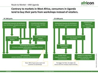 19/06/2020 1© africon GmbH 2019
Source:africonresearch(2019)
Route to Market – IAM Uganda
Contrary to markets in West Africa, consumers in Uganda
tend to buy their parts from workshops instead of retailers.
End customers
(private individuals, corporates, fleet owners etc.)
Authorized importers & distributors
(e.g. VAG Motors, Mandela auto spares
etc.)
Authorized Sub
Dealers
Local semi formal
market
(e.g. Kiseka)
Unauthorized importers
(incl. used, fake, non-fake
parts)
Workshops & mechanics
(in-house corporate, petrol station workshops, informal
mechanics etc.)
Note: 90% of spare parts reach end
customers via workshops
Medium to large fleets
(logistics companies, other
corporate fleets)
Authorized importers & distributors
(e.g. VAG Motors, Mandela auto spares
etc.)
Smaller fleets
(logistics companies, other
corporate fleets)
Workshops &
mechanics
Unauthorized
importers
(incl. used and fake
parts)
Local semi formal market
(e.g. Kiseka)
The bigger the fleet, the higher the
chance that the company imports directly
PC IAM parts CV IAM parts
 