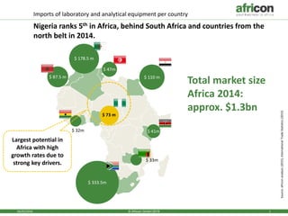 104/05/2016 © Africon GmbH 2016
Imports of laboratory and analytical equipment per country
Nigeria ranks 5th in Africa, behind South Africa and countries from the
north belt in 2014.
$ 41m
$ 33m
$ 178.5 m
$ 110 m$ 87.5 m
$ 47m
$ 333.5m
$ 32m
$ 73 m
Source:africonanalysis(2015),InternationalTradeStatistics(2015)
Total market size
Africa 2014:
approx. $1.3bn
Largest potential in
Africa with high
growth rates due to
strong key drivers.
 