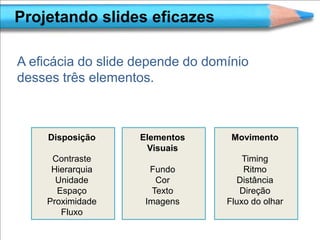 Projetando slides eficazes

A eficácia do slide depende do domínio
desses três elementos.



     Disposição     Elementos      Movimento
                     Visuais
     Contraste                        Timing
     Hierarquia       Fundo           Ritmo
      Unidade           Cor         Distância
      Espaço           Texto         Direção
    Proximidade      Imagens      Fluxo do olhar
       Fluxo
 