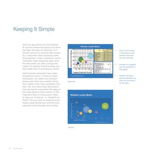 74 slide:ology
Keeping It Simple
Save the decorations for the holidays.
A common theme throughout this book
has been the idea of simplicity, so it
should come as no surprise that simplic-
ity is important when displaying data
for projection. In fact, simplicity is more
important when displaying data, since
the data itself can often confuse the
viewer. It’s equally critical to keep your
data slides free of unnecessary clutter.
Unfortunately, presenters face other
temptations when it comes to charts
and graphs. No matter the software
being used, there are a wealth of but-
tons, bullets, lines, ticks, gradients, bor-
ders, fills, and other chart decorations
that can quickly overwhelm the data on
the slide. Edward Tufte, author of The
Cognitive Style of Powerpoint, refers
to these as “chartjunk” or “PowerPoint
Phluff”. Do your best to avoid all unnec-
essary visual distractions and the mes-
sage will come through much clearer.
Modify the back-
ground elements so
they are secondary
to the data.
Data in this matrix
is the same as the
plotted data and
can be removed.
Instead of a legend,
put the identifier in
the graph.
AFTER
BEFORE
 