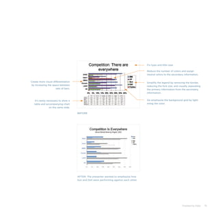 Displaying Data 75
Create more visual differentiation
by increasing the space between
sets of bars.
Reduce the number of colors and assign
neutral colors to the secondary information.
Simplify the legend by removing the border,
reducing the font size, and visually separating
the primary information from the secondary
information.
De-emphasize the background grid by light-
ening the color.
It’s rarely necessary to show a
table and accompanying chart
on the same slide.
Fix typo and title case
AFTER: The presenter wanted to emphasize how
Sun and Dell were performing against each other.
BEFORE
 