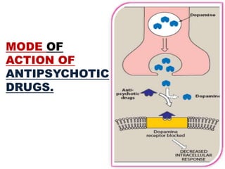 MODE OF
ACTION OF
ANTIPSYCHOTIC
DRUGS.
 