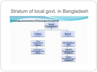 Stratum of local govt. in Bangladesh