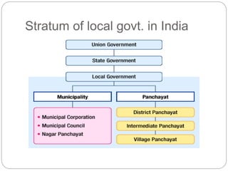 Stratum of local govt. in India