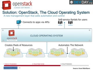 APPS
Solution: OpenStack, The Cloud Operating System
A new management layer that adds automation and control
Creates Pools...