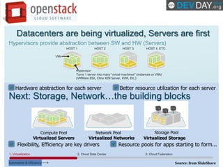 Datacenters are being virtualized, Servers are first
Hypervisors provide abstraction between SW and HW (Servers)
HOST 1 HO...