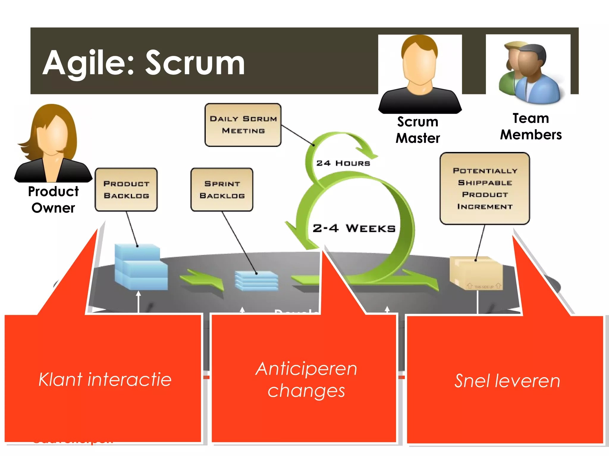 Title | Plaats| Datum | 12
Agile: Scrum
Operations & SupportOperations & Support
Operations & MaintenanceOperations & MaintenanceDevelopment
Klant interactieKlant interactie
Anticiperen
changes
Anticiperen
changes Snel leverenSnel leveren
@daveherpen
Product
Owner
Scrum
Master
Team
Members
 