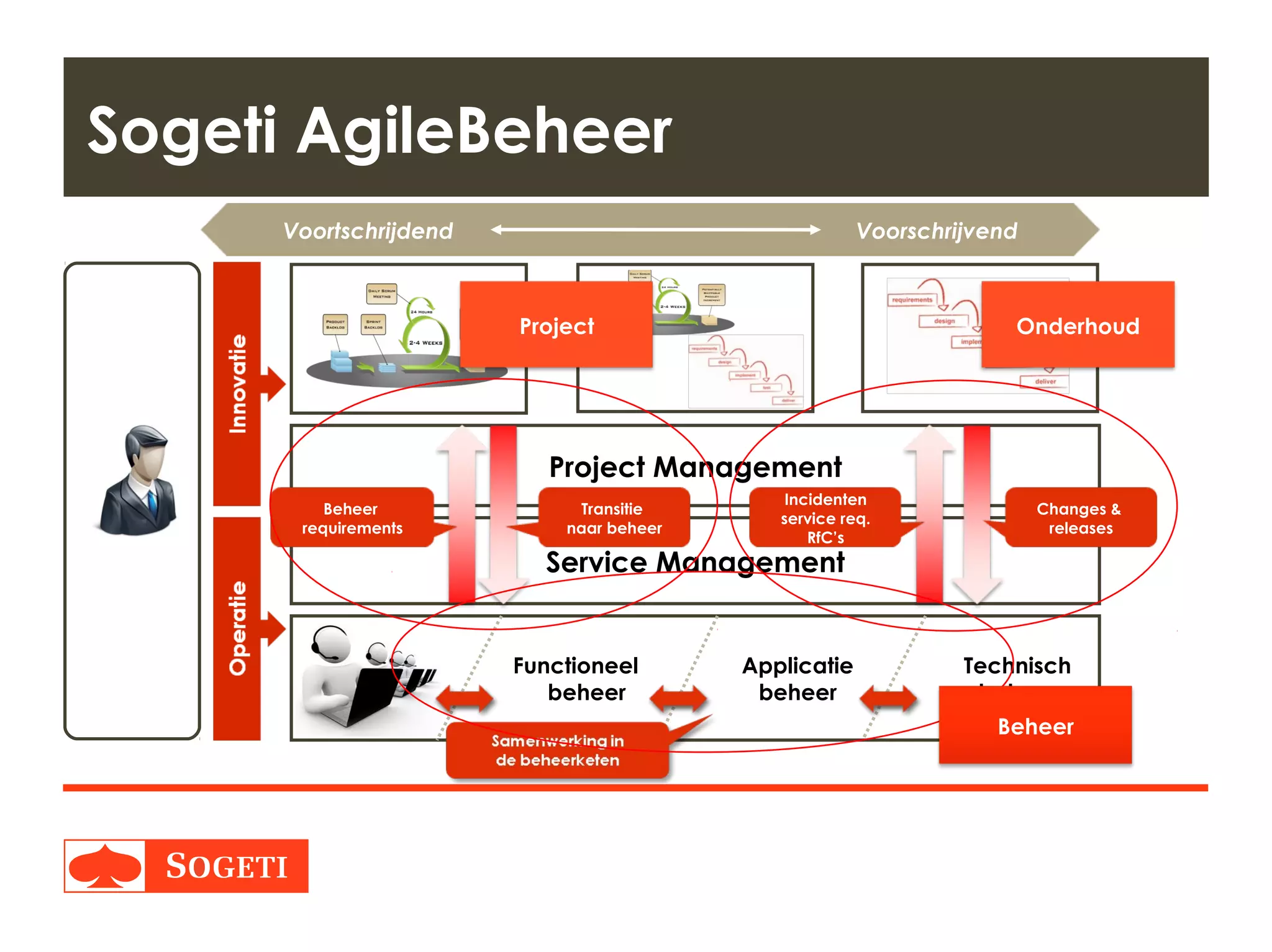 Title | Plaats| Datum | 24
Sogeti AgileBeheer
Service Management
Functioneel
beheer
Applicatie
beheer
Technisch
beheer
Project Management
Incidenten
service req.
RfC’s
Beheer
requirements
Transitie
naar beheer
Changes &
releases
Voortschrijdend Voorschrijvend
Project Onderhoud
Beheer
 