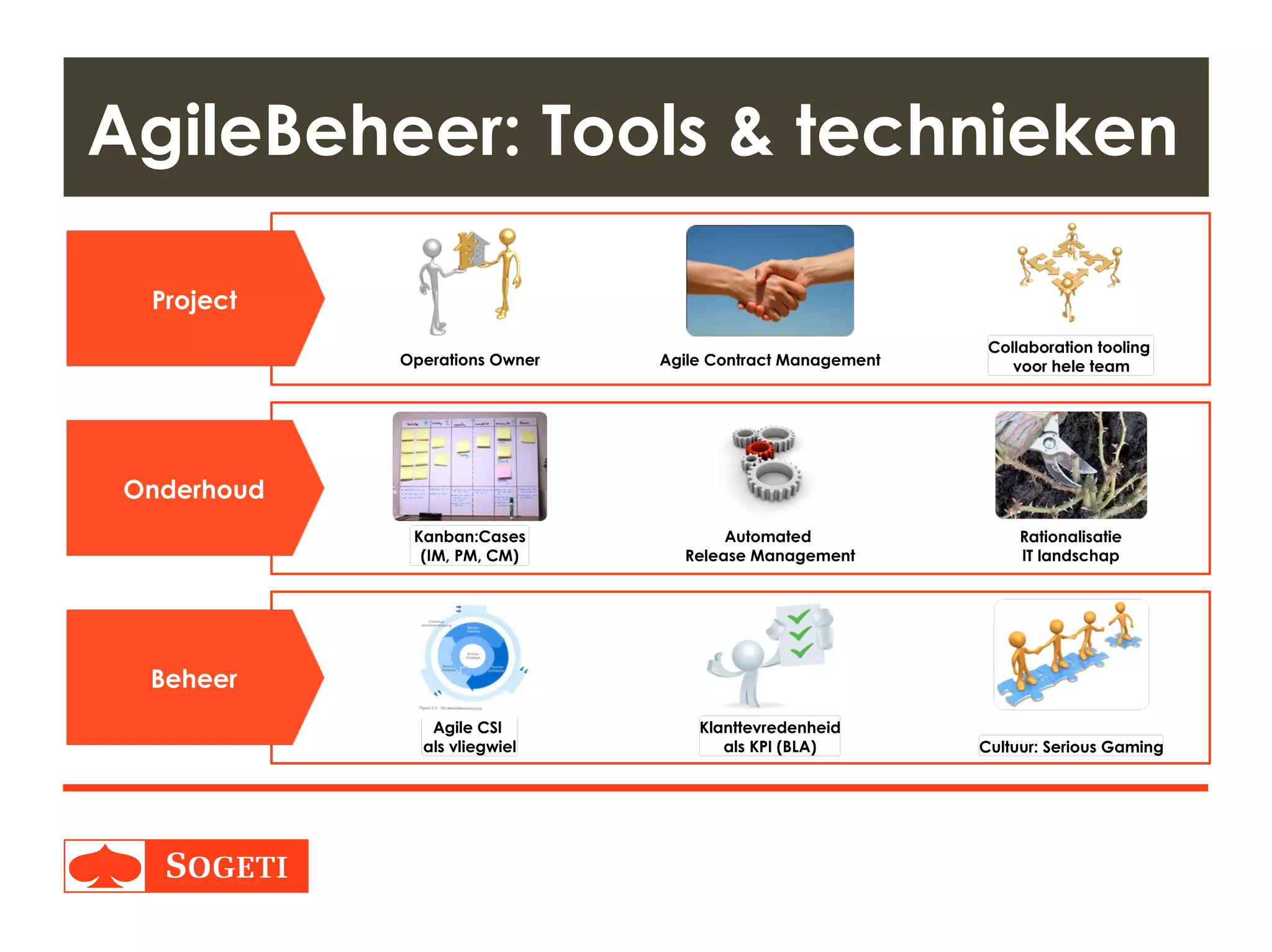 Title | Plaats| Datum | 25
AgileBeheer: Tools & technieken
Project
Onderhoud
Beheer
Operations Owner
Collaboration tooling
voor hele team
Kanban:Cases
(IM, PM, CM)
Agile CSI
als vliegwiel
Klanttevredenheid
als KPI (BLA)
Rationalisatie
IT landschap
Cultuur: Serious Gaming
Automated
Release Management
Agile Contract Management
 