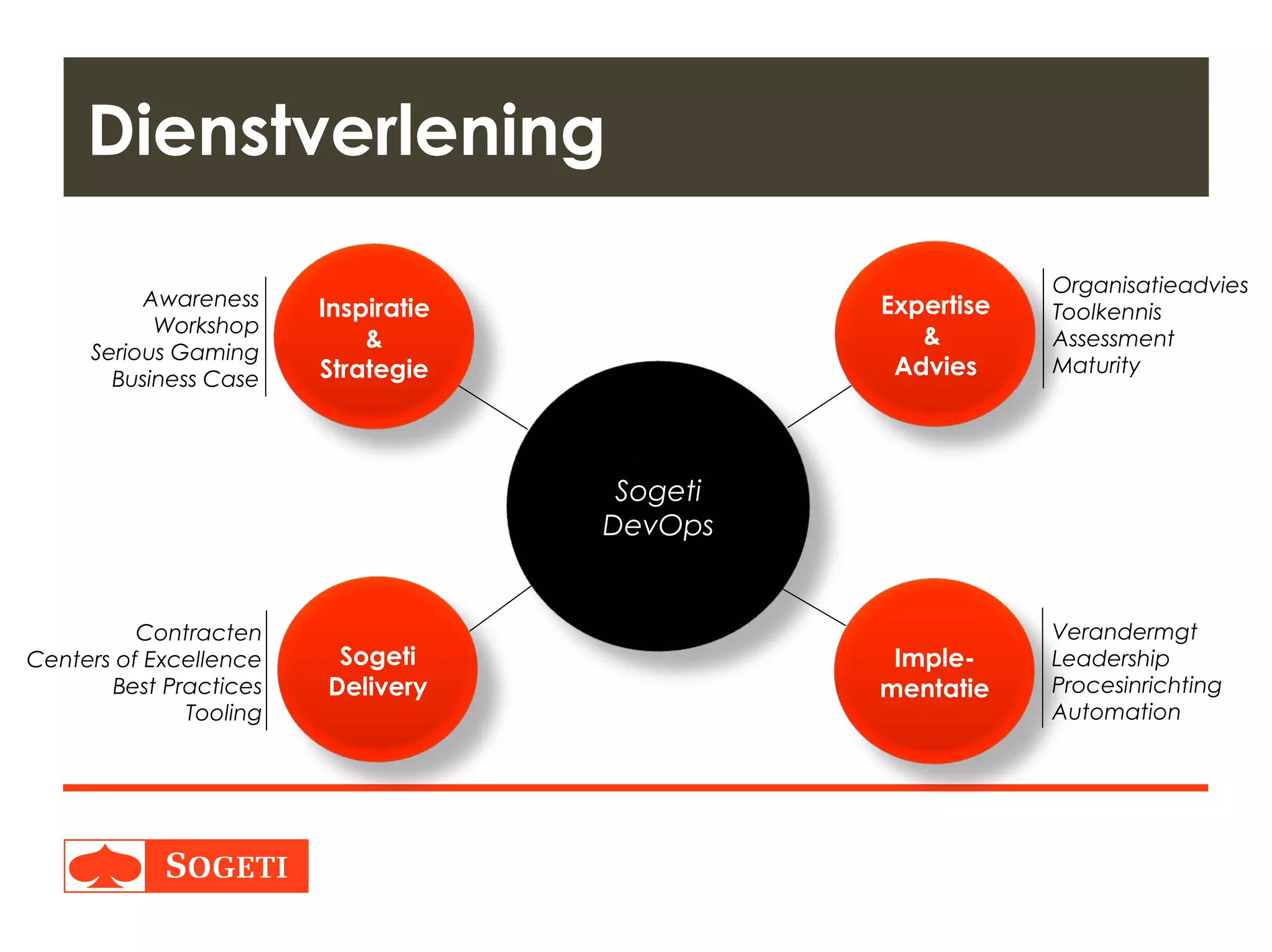Title | Plaats| Datum | 28
Dienstverlening
Sogeti
DevOps
Expertise
&
Advies
Sogeti
Delivery
Imple-
mentatie
Inspiratie
&
Strategie
Awareness
Workshop
Serious Gaming
Business Case
Contracten
Centers of Excellence
Best Practices
Tooling
Organisatieadvies
Toolkennis
Assessment
Maturity
Verandermgt
Leadership
Procesinrichting
Automation
 