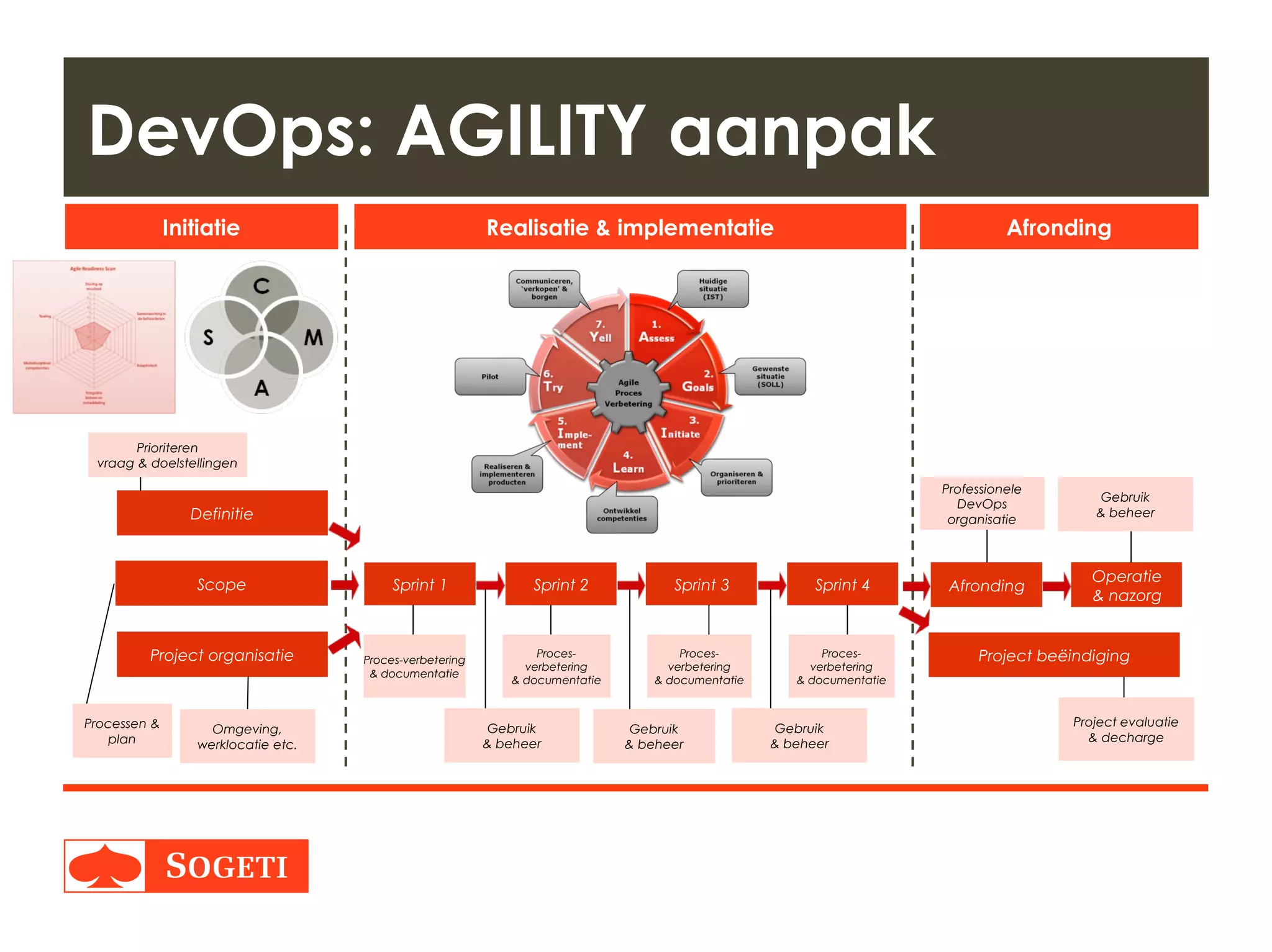 Title | Plaats| Datum | 29
DevOps: AGILITY aanpak
Gebruik
& beheer
Gebruik
& beheer
Gebruik
& beheer
Sprint 1 Sprint 2 Sprint 3 Sprint 4
Proces-verbetering
& documentatie
Proces-
verbetering
& documentatie
Proces-
verbetering
& documentatie
Proces-
verbetering
& documentatie
Initiatie Realisatie & implementatie Afronding
Omgeving,
werklocatie etc.
Prioriteren
vraag & doelstellingen
Processen &
plan
Definitie
Scope
Project organisatie
Afronding
Operatie
& nazorg
Project beëindiging
Professionele
DevOps
organisatie
Gebruik
& beheer
Project evaluatie
& decharge
 