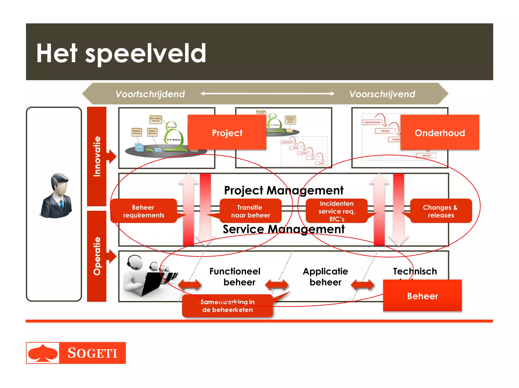 Title | Plaats| Datum | 4
Het speelveld
Service Management
Functioneel
beheer
Applicatie
beheer
Technisch
beheer
Project Management
Incidenten
service req.
RfC’s
Beheer
requirements
Transitie
naar beheer
Changes &
releases
Voortschrijdend Voorschrijvend
Project Onderhoud
Beheer
 
