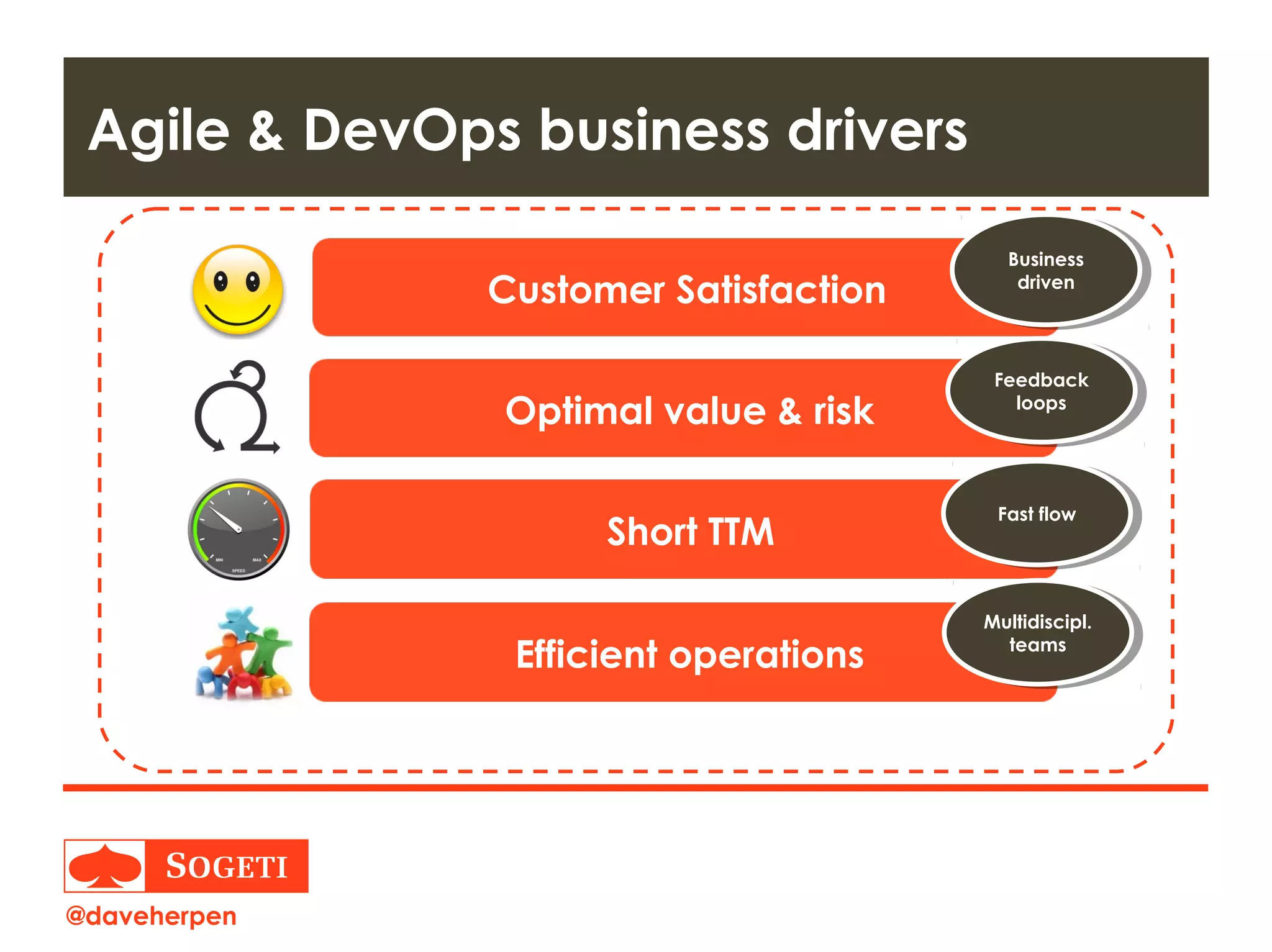 Title | Plaats| Datum | 5
Agile & DevOps business drivers
Customer Satisfaction
Business
driven
Business
driven
Optimal value & risk
Feedback
loops
Feedback
loops
Short TTM
Fast flowFast flow
Efficient operations
Multidiscipl.
teams
Multidiscipl.
teams
@daveherpen
 