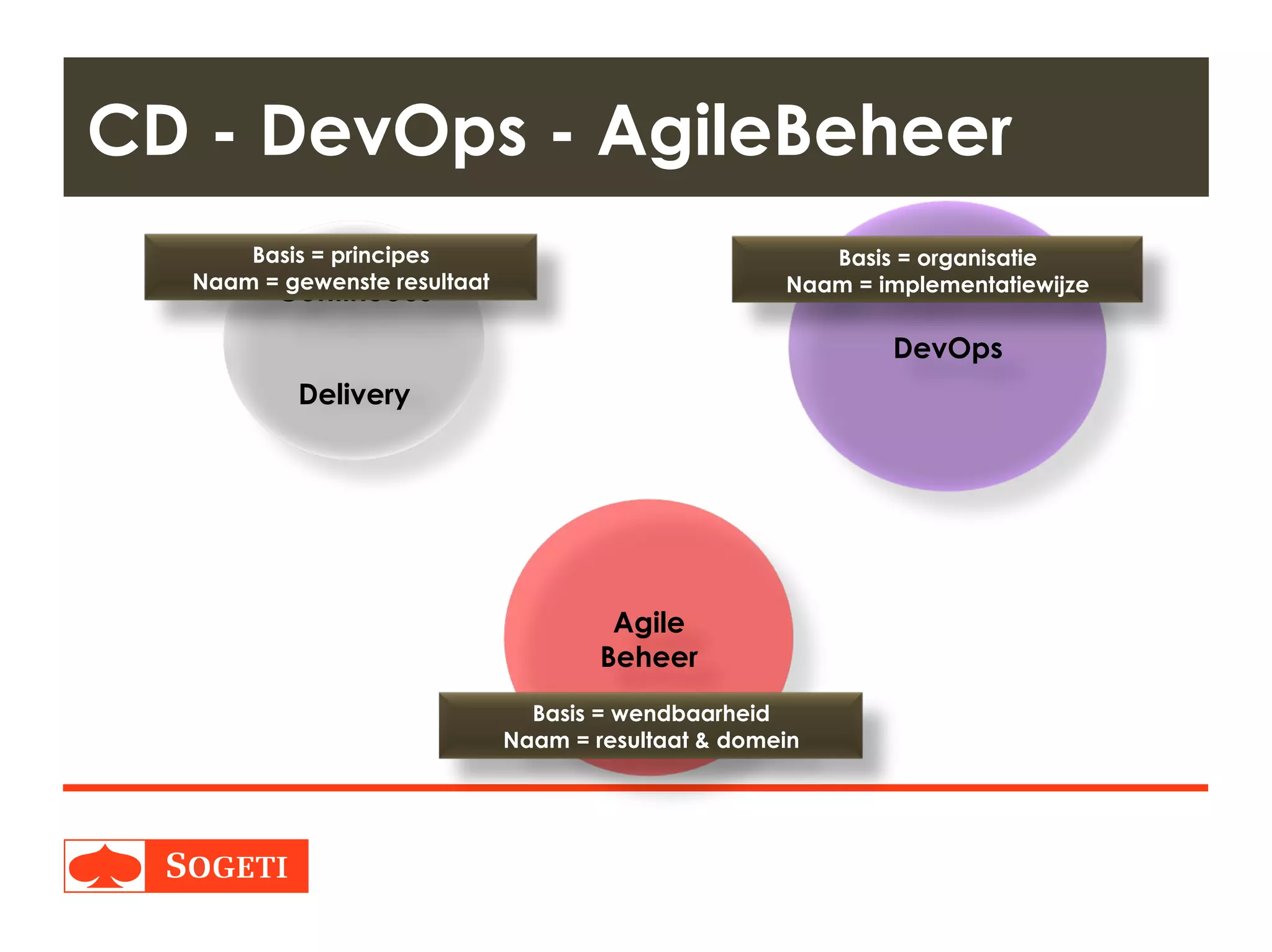 Title | Plaats| Datum | 9
CD - DevOps - AgileBeheer
Continuous
Delivery
DevOps
Basis = principes
Naam = gewenste resultaat
Basis = organisatie
Naam = implementatiewijze
Agile
Beheer
Basis = wendbaarheid
Naam = resultaat & domein
 