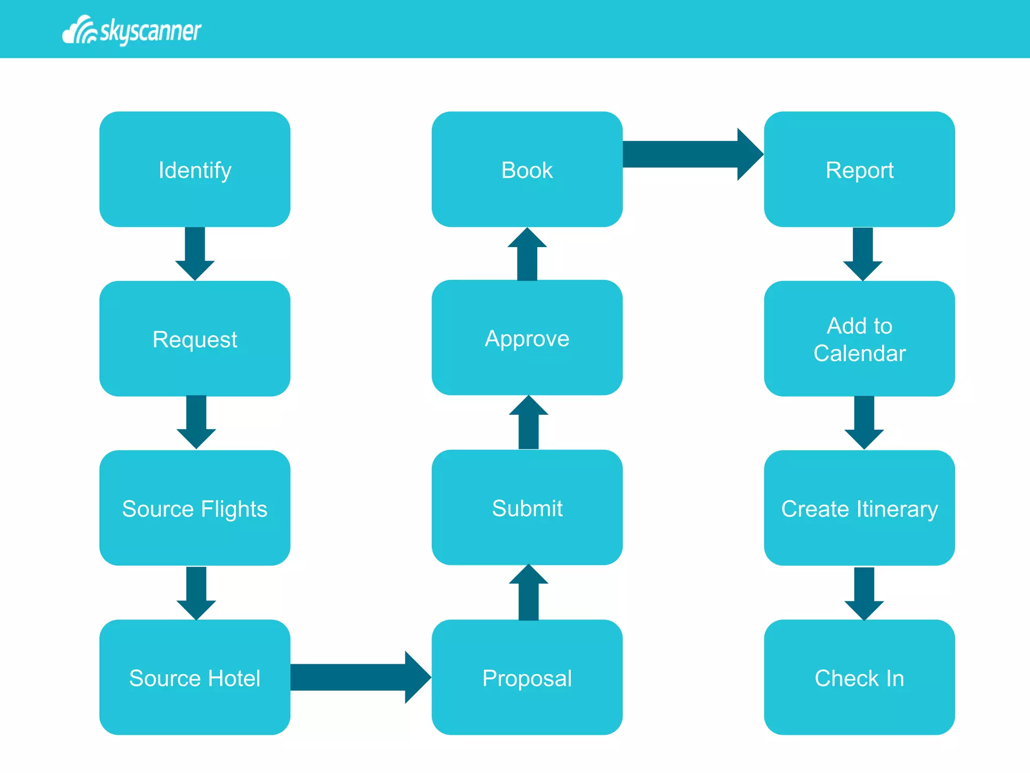Request
Source Flights
Source Hotel
Approve
Submit
Proposal
Identify Book Report
Add to
Calendar
Create Itinerary
Check In
 
