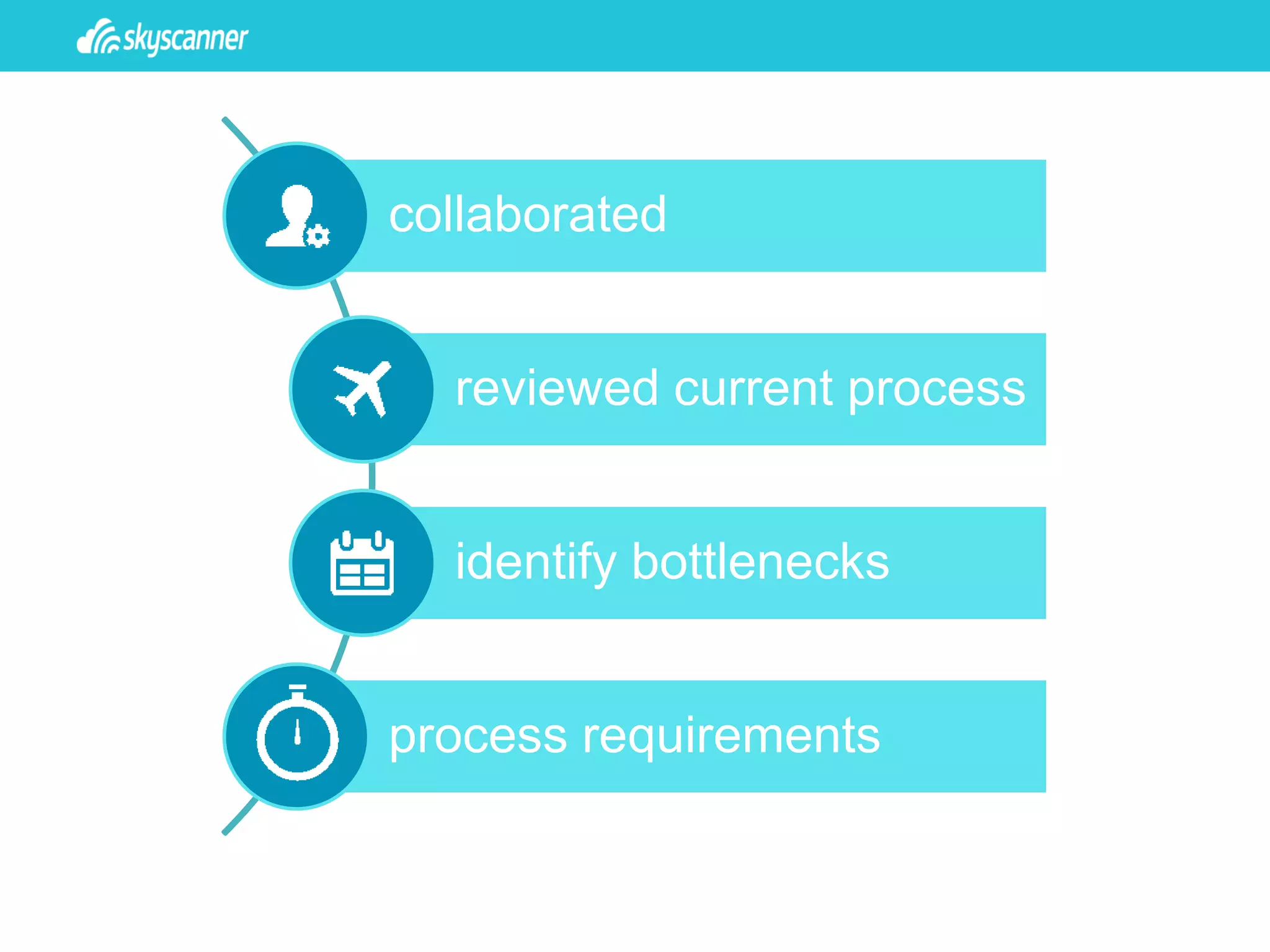 collaborated
reviewed current process
identify bottlenecks
process requirements
 