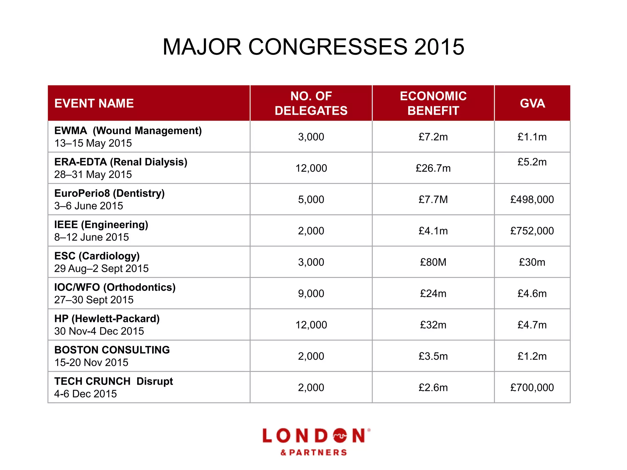 MAJOR CONGRESSES 2015
EVENT NAME
NO. OF
DELEGATES
ECONOMIC
BENEFIT
GVA
EWMA (Wound Management)
13–15 May 2015
3,000 £7.2m £1.1m
ERA-EDTA (Renal Dialysis)
28–31 May 2015
12,000 £26.7m
£5.2m
EuroPerio8 (Dentistry)
3–6 June 2015
5,000 £7.7M £498,000
IEEE (Engineering)
8–12 June 2015
2,000 £4.1m £752,000
ESC (Cardiology)
29 Aug–2 Sept 2015
3,000 £80M £30m
IOC/WFO (Orthodontics)
27–30 Sept 2015
9,000 £24m £4.6m
HP (Hewlett-Packard)
30 Nov-4 Dec 2015
12,000 £32m £4.7m
BOSTON CONSULTING
15-20 Nov 2015
2,000 £3.5m £1.2m
TECH CRUNCH Disrupt
4-6 Dec 2015
2,000 £2.6m £700,000
 