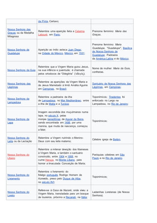 da Pinta, Cartaxo;
Nossa Senhora das
Graças ou da Medalha
Milagrosa
Relembra uma aparição feita a Catarina
Labouré, em Paris;
Prenome feminino: Maria das
Graças.
Nossa Senhora de
Guadalupe
Aparição ao índio asteca Juan Diego,
na Cidade do México, México, em 1531;
Prenome feminino: Maria
Guadalupe, "Guadalupe", Basílica
de Nossa Senhora de
Guadalupe; Padroeira
da América Latina e do México.
Nossa Senhora da Guia
Relembra que a Virgem Maria guiou Jesus,
na sua infância e juventude; é chamada
pelos ortodoxos de “Odegitria” (‘οδεγός);
Nome de mulher: Maria da Guia,
confrarias.
Nossa Senhora das
Lágrimas
Relembra as aparições da Virgem Maria e
de Jesus Manietado à Irmã Amália Aguirre
em Campinas, no Brasil;
Santuário de Nossa Senhora das
Lágrimas, em Campinas;
Nossa Senhora da
Lampadosa
Relembra a padroeira da ilha
de Lampadosa, no Mar Mediterrâneo, entre
a ilha de Malta e a Tunísia;
Toponímicos; Tiradentes foi
enforcado no Largo na
Lampadosa, no Rio de Janeiro;
Nossa Senhora da
Lapa
Imagem escondida dos muçulmanos numa
lapa, no século X, pelas
monjas beneditinas de Aguiar da Beira,
sendo encontrada em 1498, por uma
menina, que muda de nascença, começou
a falar;
Toponímicos;
Nossa Senhora do
Leite ou da Lactação
Relembra a Virgem nutrindo o Menino-
Deus com seu leite materno;
Célebre igreja de Belém.
Nossa Senhora do
Líbano
Relembra a milenar devoção dos libaneses
à Virgem Maria, e também o santuário
construído, entre 1904 e 1908, no
cume Haruça, no Monte Líbano, para
honrar a Imaculada Conceição de Maria;
Paróquias célebres em São
Paulo e no Rio de Janeiro.
Nossa Senhora do
Livramento
Relembra o livramento do
fidalgo português Rodrigo Homem de
Azevedo, preso pelo Duque de Alba,
no século XVI;
Toponímicos;
Nossa Senhora do
Loreto
Refere-se à Casa de Nazaré, onde viveu a
Virgem Maria, transladada para um bosque
de loureiros, próximo a Recanati, na Itália;
Ladainhas Loretanas (de Nossa
Senhora).
 