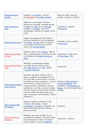 Nossa Senhora de
Lourdes
Aparição, no século XIX, na Gruta
de Massabielle, em Lourdes (França);
Nome de mulher: Maria de
Lourdes ou apenas "Lourdes".
Nossa Senhora de
Lujan
Refere-se a uma imagem de Nossa
Senhora da Conceição, mandada esculpir
no Brasil, em 1630, por um português,
residente na Argentina; que ao ser
transportada, encalhou às margens do Rio
Lujan;
Toponímicos; padroeira
da Argentina.
Nossa Senhora da Luz
Imagem encontrada por Pedro Martins,
entre uma estranha luz, que lhe apareceu
em Carnide, Portugal; Maria é lembrada
como aquela que apresenta seu Filho
Jesus como Luz das Nações;
Confrarias; famoso convento
de São Paulo.
Nossa Senhora Madre
de Deus
Relembra Maria como a Teótoco, "Mãe de
Deus", cultuada desde os primeiros séculos
e confirmada pelo Primeiro Concílio de
Éfeso;
Toponímicos; antigo nome
de Porto Alegre - RS.
Nossa Senhora Mãe da
Igreja
Relembra a proclamação de Maria
como Mãe de todo o povo de Deus,
pelo Papa Paulo VI, em 1964, durante
o Concílio Vaticano II;
Toponímicos;
Nossa Senhora Mãe do
Amor Formoso
Invocação que atribui à Maria, mãe de
Jesus, as palavras de Eclesiástico 24, 24:
"Eu sou a Mãe do amor formoso, do temor,
da ciência e da santa esperança.". Lição de
amor formoso, de vida limpa, de um
coração sensível e apaixonado, para que
aprendamos a ser fiéis ao serviço da Igreja.
Um amor formoso, porque tem por princípio
e por fim o Deus três vezes Santo, que é
toda a Formosura, toda a Bondade e toda a
Grandeza.[7]
Devoção de São Josemaria
Escrivá de Balaguer, que
presenteou a Universidade de
Navarra com uma imagem desta
devoção;
Nossa Senhora Mãe
dos Homens
Devoção surgida no convento de São
Francisco das Chagas, no bairro
de Xabregas, em Lisboa, relembrando que
Maria além de Mãe de Deus é Mãe de
todos os homens;
Confrarias;
Nossa Senhora das
Maravilhas
Relembra que a vida de Maria foi uma
sucessão de maravilhas, das quais a maior
foi a encarnação do Verbo. Isto atesta a
própria Virgem, no canto do Magnificat;
Toponímico e cânticos;
 