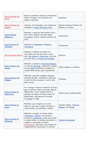 Nossa Senhora dos
Mares
Desde os primeiros séculos do cristianismo,
Maria é invocada como protetora das
viagens marítimas;
Confrarias;
Nossa Senhora dos
Mártires
Invocada em homenagem dos cristãos que
tombaram no Cerco de Lisboa (1147);
Basílica de Nossa Senhora dos
Mártires, em Lisboa.
Nossa Senhora
Medianeira
Relembra o papel de intermediária entre o
fiel e Jesus, devoção que teve origem
em Veneza, durante a grande epidemia de
1630;
Toponímicos;
Nossa Senhora de
Međugorje
Aparição em Međugorje na Bósnia e
Herzegovina;
Toponímicos;
Nossa Senhora Menina
Relembra a infância da Virgem, do
nascimento aos três anos junto a seus
pais, São Joaquim e Santa Ana; e dos três
aos doze anos, no Templo de Jerusalém;
Cânticos;
Nossa Senhora das
Mercês
Relembra a aparição a São Pedro Nolasco,
no início do século XII, solicitando a criação
de uma Ordem destinada ao resgate de
cristãos feitos cativos pelos muçulmanos;
Ordem religiosa e confrarias;
Nossa Senhora dos
Milagres
Relembra os grande prodígios operados
pela Mãe de Deus, Onipotência suplicante
e canal de todas as graças, a quem nada
Deus recusa;
Confrarias;
Nossa Senhora da
Misericórdia
Por conseguir inúmeros benefícios de Deus
para os homens, Maria é chamada Mãe de
Misericórdia; o título também lembra a
proteção da Virgem às Santas Casas de
Misericórdia, cuja primeira foi fundada
em Lisboa em 1498;
Santas Casas de Misericórdia;
Nossa Senhora do
Monte
Relembra que a Virgem é um monte
altíssimo, que vence a altura de todos os
outros montes, em santidade e virtude;
Célebres igrejas: na Ilha da
Madeira e em Olinda.
Nossa Senhora do
Montserrat
Relembra a imagem da Virgem levada
a Barcelona, Espanha, nos primeiros
séculos do cristianismo, sendo que durante
a invasão árabe, os cristãos esconderam a
imagem na escarpada montanha
de Montserrat. Mais tarde, esta imagem foi
milagrosamente encontrada e no local foi
Abadia de Montserrat.
 
