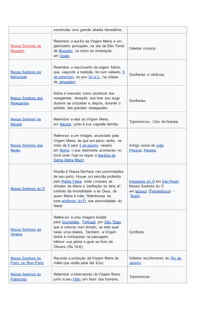 construída uma grande abadia beneditina;
Nossa Senhora de
Muquém
Relembra o auxílio da Virgem Maria a um
garimpeiro português, na vila de São Tomé
de Muquém, no início da mineração
em Goiás;
Célebre romaria;
Nossa Senhora da
Natividade
Relembra o nascimento da virgem Maria,
que, segundo a tradição, foi num sábado, 8
de setembro, do ano 20 a.C., na cidade
de Jerusalém;
Confrarias e cânticos;
Nossa Senhora dos
Navegantes
Maria é invocada como protetora dos
navegantes, devoção que teve seu auge
durante as cruzadas e, depois, durante o
período das grandes navegações;
Confrarias;
Nossa Senhora de
Nazaré
Relembra a vida da Virgem Maria,
em Nazaré, junto à sua sagrada família;
Toponímicos; Círio de Nazaré.
Nossa Senhora das
Neves
Refere-se a um milagre, anunciado pela
Virgem Maria, de que em pleno verão, na
noite de 4 para 5 de agosto, nevaria
em Roma, o que realmente aconteceu no
local onde hoje se ergue a basílica de
Santa Maria Maior;
Antigo nome de João
Pessoa, Paraíba.
Nossa Senhora do Ó
Alusão à Nossa Senhora nas proximidades
de seu parto. Houve um sermão proferido
pelo Padre Vieira, onde compara as
virtudes de Maria à "perfeição da letra o",
símbolo da imortalidade e de Deus, de
quem Maria é mãe. Referências às
sete antífonas do Ó, nas proximidades do
Natal;
Freguesia do Ó em São Paulo,
Nossa Senhora do Ó
em Ipojuca (Pernambuco) -
Brasil.
Nossa Senhora da
Oliveira
Refere-se a uma imagem levada
para Guimarães, Portugal, por São Tiago,
que a colocou num templo, ao lado qual
havia uma oliveira. Também, a Virgem
Maria é comparada na passagem
bíblica: sua glória é igual ao fruto da
Oliveira (Os 14,6);
Confraria;
Nossa Senhora do
Parto, do Bom Parto
Recorda a proteção da Virgem Maria às
mães que estão para dar à luz;
Célebre recolhimento do Rio de
Janeiro.
Nossa Senhora do
Patrocínio
Relembra a intercessão da Virgem Maria
junto a seu Filho, em favor dos homens,
Toponímicos;
 