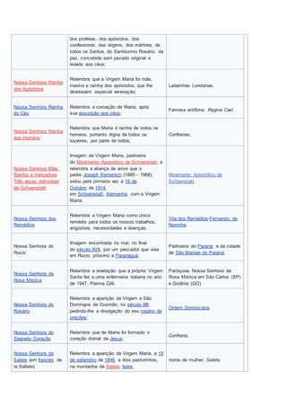 dos profetas, dos apóstolos, dos
confessores, das virgens, dos mártires, de
todos os Santos, do Santíssimo Rosário, da
paz, concebida sem pecado original e
levada aos céus;
Nossa Senhora Rainha
dos Apóstolos
Relembra que a Virgem Maria foi mãe,
mestra e rainha dos apóstolos, que lhe
devotavam especial veneração;
Ladainhas Loretanas.
Nossa Senhora Rainha
do Céu
Relembra a coroação de Maria, após
sua assunção aos céus;
Famosa antífona: Regina Cæl.
Nossa Senhora Rainha
dos Homens
Relembra que Maria é rainha de todos os
homens, portanto digna de todos os
louvores, por parte de todos;
Confrarias;
Nossa Senhora Mãe,
Rainha e Vencedora
Três vezes Admirável
de Schoenstatt
Imagem da Virgem Maria, padroeira
do Movimento Apostólico de Schoenstatt, e
relembra a aliança de amor que o
padre Joseph Kentenich (1885 - 1968),
selou pela primeira vez a 18 de
Outubro de 1914,
em Schoenstatt, Alemanha, com a Virgem
Maria;
Movimento Apostólico de
Schoenstatt.
Nossa Senhora dos
Remédios
Relembra a Virgem Maria como único
remédio para todos os nossos trabalhos,
angústias, necessidades e doenças;
Vila dos Remédios-Fernando de
Noronha.
Nossa Senhora do
Rocio
Imagem encontrada no mar, no final
do século XVII, por um pescador que vivia
em Rocio, próximo a Paranaguá;
Padroeira do Paraná; e da cidade
de São Manoel do Paraná.
Nossa Senhora da
Rosa Mística
Relembra a revelação que a própria Virgem
Santa fez a uma enfermeira italiana no ano
de 1947, Pierina Gilli.
Paróquias Nossa Senhora da
Rosa Mística em São Carlos (SP)
e Goiânia (GO)
Nossa Senhora do
Rosário
Relembra a aparição da Virgem a São
Domingos de Gusmão, no século XIII,
pedindo-lhe a divulgação do seu rosário de
orações;
Ordem Dominicana.
Nossa Senhora do
Sagrado Coração
Relembra que de Maria foi formado o
coração divinal de Jesus;
Confraria;
Nossa Senhora da
Salete (em francês: de
la Sallete)
Relembra a aparição da Virgem Maria, a 19
de setembro de 1846, a dois pastorinhos,
na montanha de Salete, Isère,
nome de mulher; Salete.
 