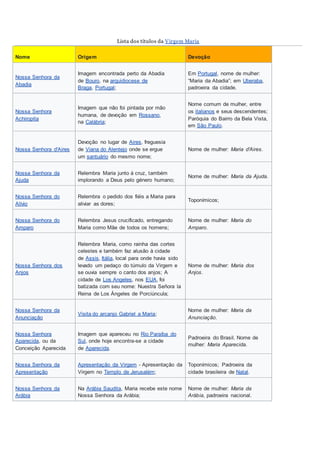 Lista dos títulos da Virgem Maria
Nome Origem Devoção
Nossa Senhora da
Abadia
Imagem encontrada perto da Abadia
de Bouro, na arquidiocese de
Braga, Portugal;
Em Portugal, nome de mulher:
“Maria da Abadia”; em Uberaba,
padroeira da cidade.
Nossa Senhora
Achiropita
Imagem que não foi pintada por mão
humana, de devoção em Rossano,
na Calábria;
Nome comum de mulher, entre
os italianos e seus descendentes;
Paróquia do Bairro da Bela Vista,
em São Paulo.
Nossa Senhora d'Aires
Devoção no lugar de Aires, freguesia
de Viana do Alentejo onde se ergue
um santuário do mesmo nome;
Nome de mulher: Maria d'Aires.
Nossa Senhora da
Ajuda
Relembra Maria junto à cruz, também
implorando a Deus pelo género humano;
Nome de mulher: Maria da Ajuda.
Nossa Senhora do
Alívio
Relembra o pedido dos fiéis a Maria para
aliviar as dores;
Toponímicos;
Nossa Senhora do
Amparo
Relembra Jesus crucificado, entregando
Maria como Mãe de todos os homens;
Nome de mulher: Maria do
Amparo.
Nossa Senhora dos
Anjos
Relembra Maria, como rainha das cortes
celestes e também faz alusão à cidade
de Assis, Itália, local para onde havia sido
levado um pedaço do túmulo da Virgem e
se ouvia sempre o canto dos anjos; A
cidade de Los Angeles, nos EUA, foi
batizada com seu nome: Nuestra Señora la
Reina de Los Ángeles de Porciúncula;
Nome de mulher: Maria dos
Anjos.
Nossa Senhora da
Anunciação
Visita do arcanjo Gabriel a Maria;
Nome de mulher: Maria da
Anunciação.
Nossa Senhora
Aparecida, ou da
Conceição Aparecida
Imagem que apareceu no Rio Paraíba do
Sul, onde hoje encontra-se a cidade
de Aparecida.
Padroeira do Brasil. Nome de
mulher: Maria Aparecida.
Nossa Senhora da
Apresentação
Apresentação da Virgem - Apresentação da
Virgem no Templo de Jerusalém;
Toponímicos; Padroeira da
cidade brasileira de Natal.
Nossa Senhora da
Arábia
Na Arábia Saudita, Maria recebe este nome
Nossa Senhora da Arábia;
Nome de mulher: Maria da
Arábia, padroeira nacional.
 